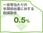 �ꐢ�ѓ�����̔N�Ԕr�o�ʂɑ΂���팸������0.5��