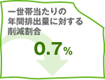 �ꐢ�ѓ�����̔N�Ԕr�o�ʂɑ΂���팸������0.7%