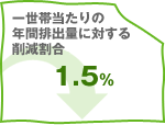 �ꐢ�ѓ�����̔N�Ԕr�o�ʂɑ΂���팸������1.5%