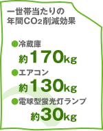 �ꐢ�ѓ�����̔N��CO2�팸���ʁ���170kg�i�①�Ɂj��130kg�i�G�A�R���j��30kg�i�d���^�u���������v�j