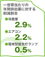 �ꐢ�ѓ�����̔N�Ԕr�o�ʂɑ΂���팸������2.9%�i�①�Ɂj2.2%�i�G�A�R���j0.5%�i�d���^�u���������v�j