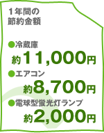 1�N�Ԃ̐ߖ���z����11,000�~/�N�i�①�Ɂj��8,700�~/�N�i�G�A�R���j��2,000�~/�N�i�d���^�u���������v�j