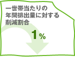 �ꐢ�ѓ�����̔N�Ԕr�o�ʂɑ΂���팸������1%