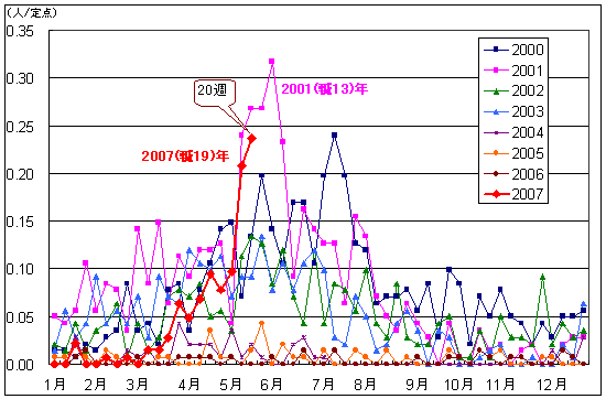 成人麻疹患者数推移グラフ（14歳以下）