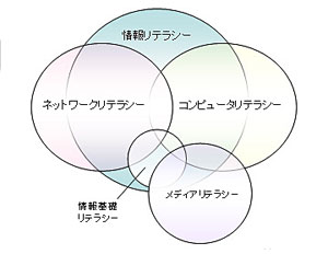 情報リテラシーとその関連図